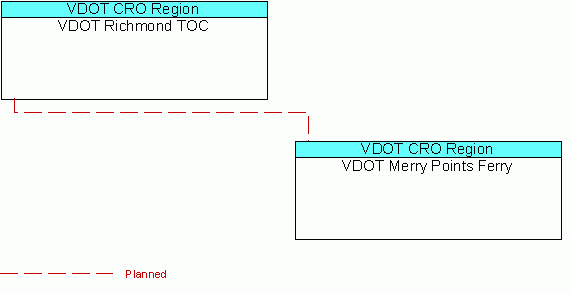 VDOT Merry Points Ferryinterconnect diagram