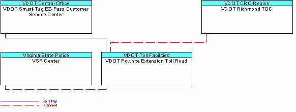 VDOT Powhite Extension Toll Roadinterconnect diagram