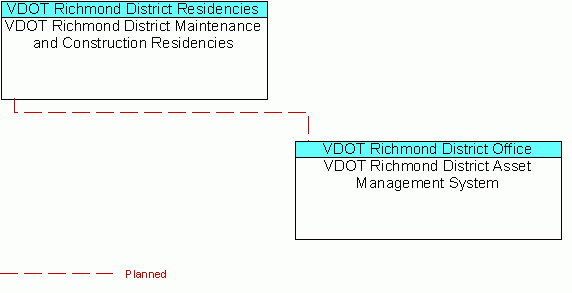 VDOT Richmond District Asset Management Systeminterconnect diagram