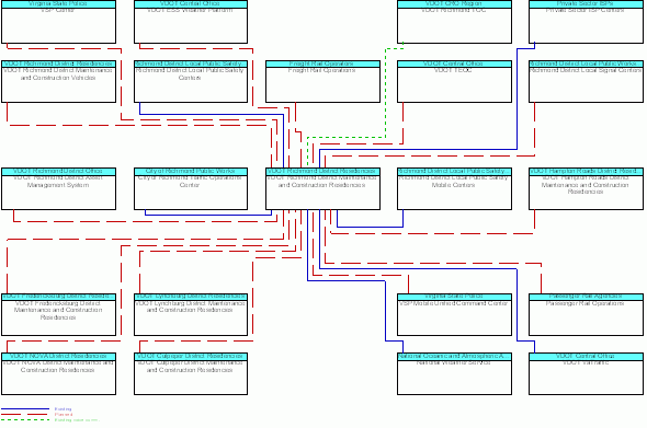 VDOT Richmond District Maintenance and Construction Residenciesinterconnect diagram