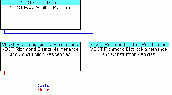 VDOT Richmond District Maintenance and Construction Vehiclesinterconnect diagram