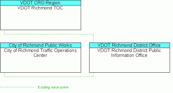 VDOT Richmond District Public Information Officeinterconnect diagram
