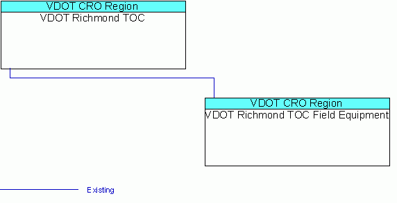 VDOT Richmond TOC Field Equipmentinterconnect diagram