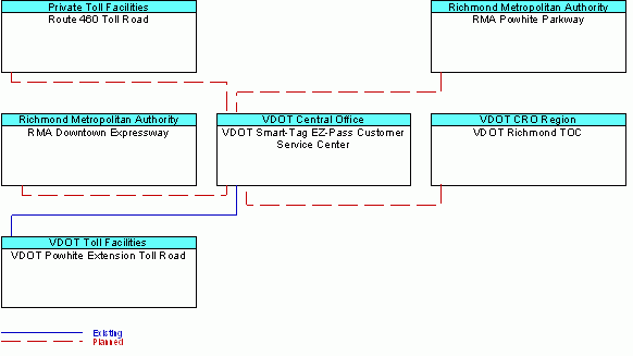 VDOT Smart-Tag EZ-Pass Customer Service Centerinterconnect diagram