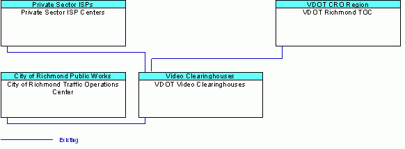 VDOT Video Clearinghousesinterconnect diagram
