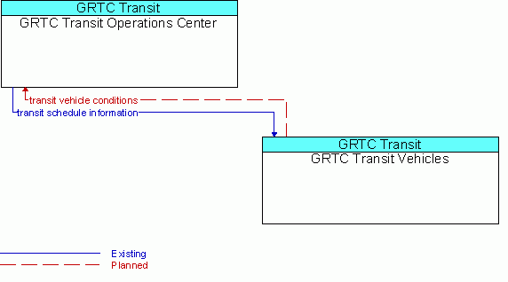 Service Graphic: Transit Fleet Management - GRTC