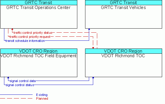 Service Graphic: Transit Signal Priority - GRTC