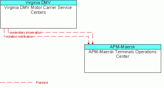 Architecture Flow Diagram: Virginia DMV Motor Carrier Service Centers <--> APM-Maersk Terminals Operations Center