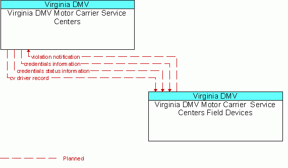 Architecture Flow Diagram: Virginia DMV Motor Carrier  Service Centers Field Devices <--> Virginia DMV Motor Carrier Service Centers