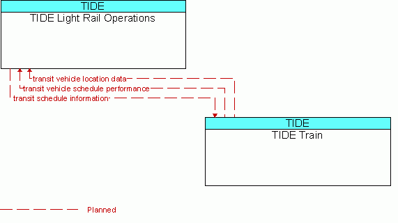Architecture Flow Diagram: TIDE Train <--> TIDE Light Rail Operations