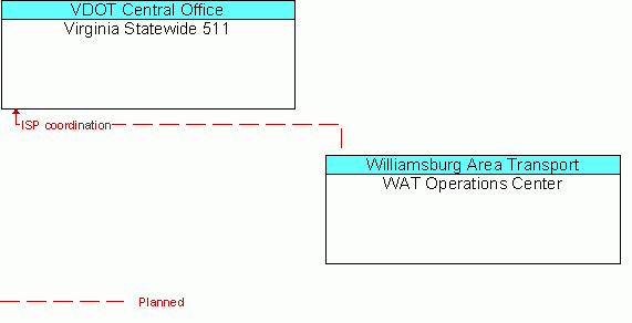 Architecture Flow Diagram: WAT Operations Center <--> Virginia Statewide 511