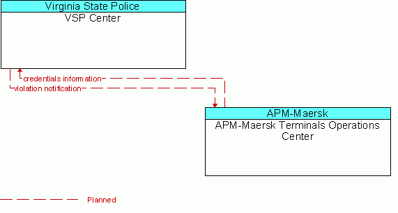 Architecture Flow Diagram: APM-Maersk Terminals Operations Center <--> VSP Center