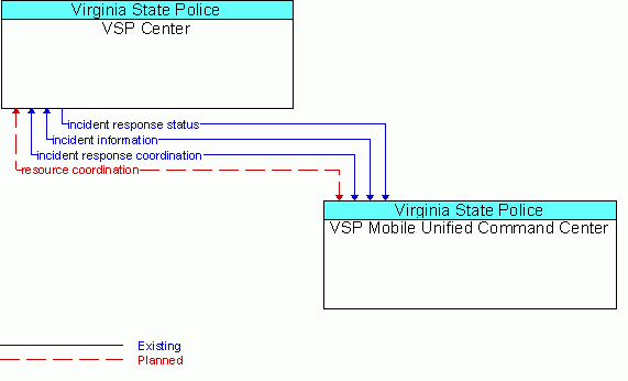 Architecture Flow Diagram: VSP Mobile Unified Command Center <--> VSP Center