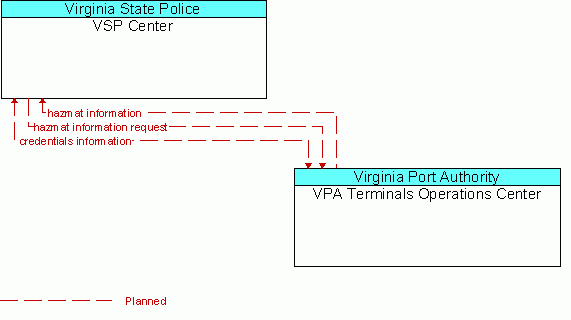 Architecture Flow Diagram: VPA Terminals Operations Center <--> VSP Center