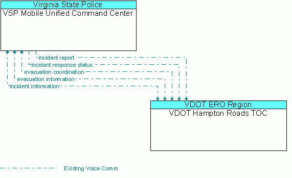 Architecture Flow Diagram: VDOT Hampton Roads TOC <--> VSP Mobile Unified Command Center
