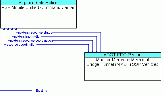 Architecture Flow Diagram: Monitor-Merrimac Memorial Bridge-Tunnel (MMBT) SSP Vehicles <--> VSP Mobile Unified Command Center