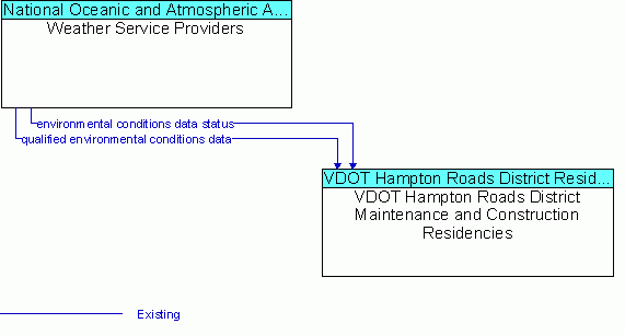 Architecture Flow Diagram: Weather Service Providers <--> VDOT Hampton Roads District Maintenance and Construction Residencies