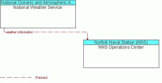 Architecture Flow Diagram: National Weather Service <--> NNS Operations Center