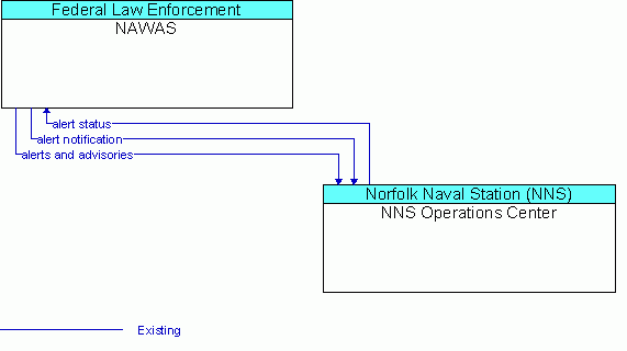 Architecture Flow Diagram: NNS Operations Center <--> NAWAS