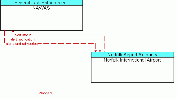 Architecture Flow Diagram: Norfolk International Airport <--> NAWAS