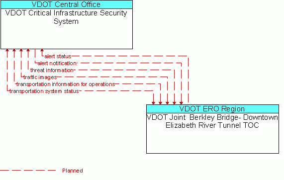 Architecture Flow Diagram: VDOT Joint  Berkley Bridge- Downtown Elizabeth River Tunnel TOC <--> VDOT Critical Infrastructure Security System
