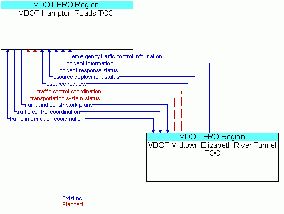 Architecture Flow Diagram: VDOT Midtown Elizabeth River Tunnel TOC <--> VDOT Hampton Roads TOC