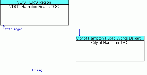Architecture Flow Diagram: City of Hampton TMC <--> VDOT Hampton Roads TOC