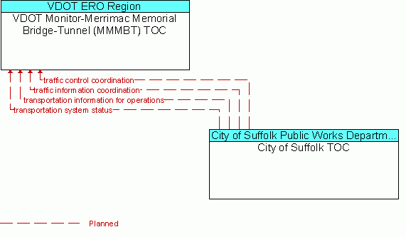 Architecture Flow Diagram: City of Suffolk TOC <--> VDOT Monitor-Merrimac Memorial Bridge-Tunnel (MMMBT) TOC