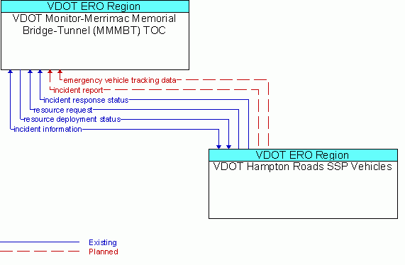 Architecture Flow Diagram: VDOT Hampton Roads SSP Vehicles <--> VDOT Monitor-Merrimac Memorial Bridge-Tunnel (MMMBT) TOC