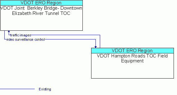 Architecture Flow Diagram: VDOT Hampton Roads TOC Field Equipment <--> VDOT Joint  Berkley Bridge- Downtown Elizabeth River Tunnel TOC