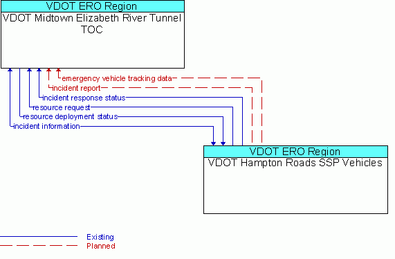 Architecture Flow Diagram: VDOT Hampton Roads SSP Vehicles <--> VDOT Midtown Elizabeth River Tunnel TOC