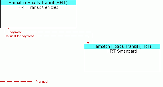 Architecture Flow Diagram: HRT Smartcard <--> HRT Transit Vehicles