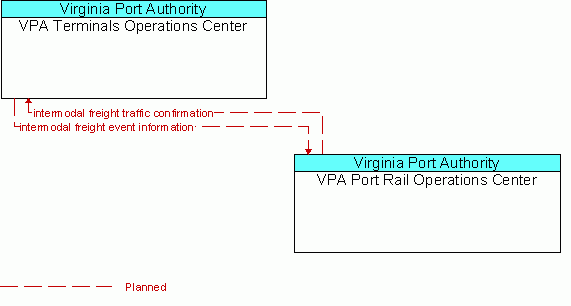 Architecture Flow Diagram: VPA Port Rail Operations Center <--> VPA Terminals Operations Center