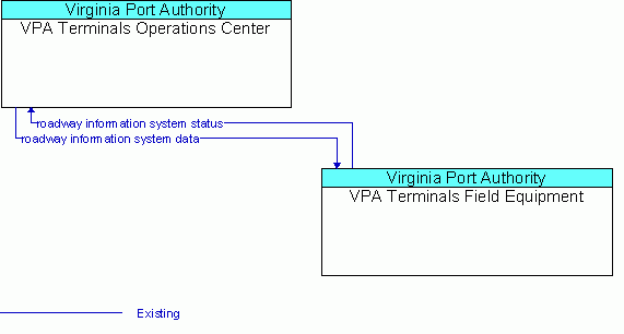 Architecture Flow Diagram: VPA Terminals Field Equipment <--> VPA Terminals Operations Center