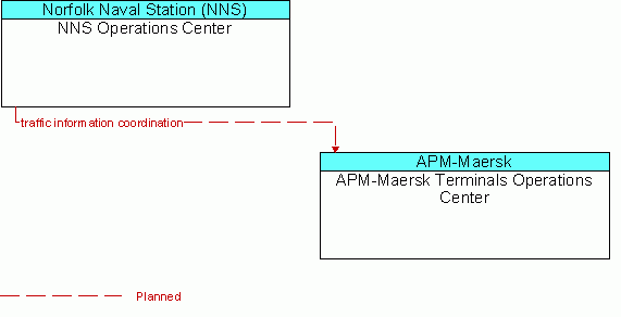 Architecture Flow Diagram: NNS Operations Center <--> APM-Maersk Terminals Operations Center