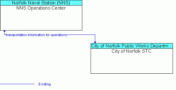 Architecture Flow Diagram: City of Norfolk STC <--> NNS Operations Center