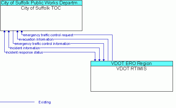 Architecture Flow Diagram: VDOT RTIMIS <--> City of Suffolk TOC