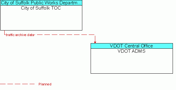 Architecture Flow Diagram: City of Suffolk TOC <--> VDOT ADMS
