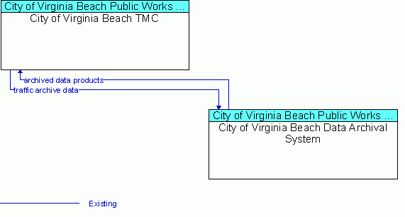 Architecture Flow Diagram: City of Virginia Beach Data Archival System <--> City of Virginia Beach TMC