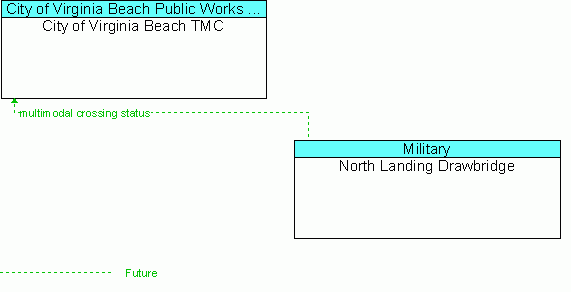 Architecture Flow Diagram: North Landing Drawbridge <--> City of Virginia Beach TMC