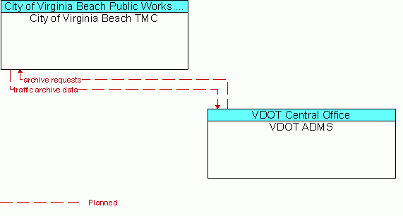 Architecture Flow Diagram: VDOT ADMS <--> City of Virginia Beach TMC