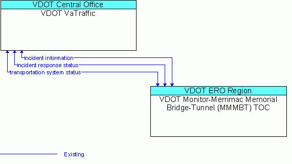 Architecture Flow Diagram: VDOT Monitor-Merrimac Memorial Bridge-Tunnel (MMMBT) TOC <--> VDOT VaTraffic