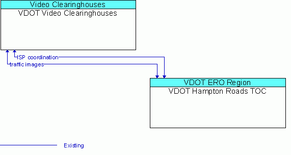 Architecture Flow Diagram: VDOT Hampton Roads TOC <--> VDOT Video Clearinghouses