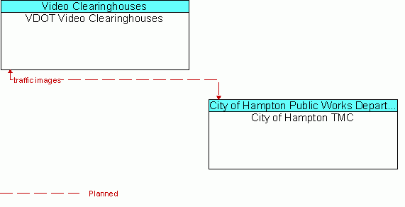 Architecture Flow Diagram: City of Hampton TMC <--> VDOT Video Clearinghouses
