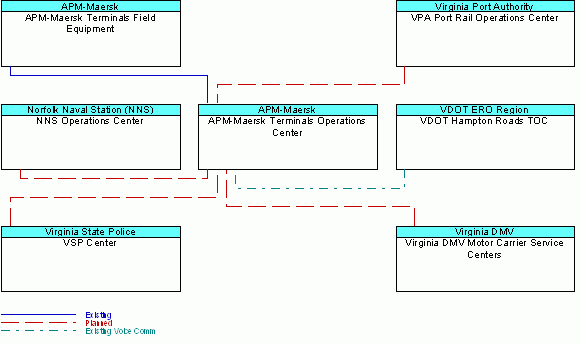 APM-Maersk Terminals Operations Centerinterconnect diagram