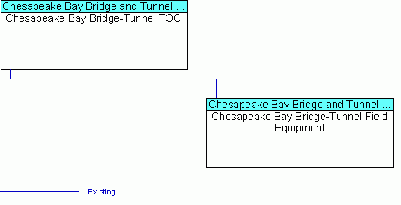Chesapeake Bay Bridge-Tunnel Field Equipmentinterconnect diagram