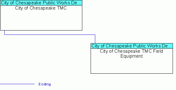City of Chesapeake TMC Field Equipmentinterconnect diagram