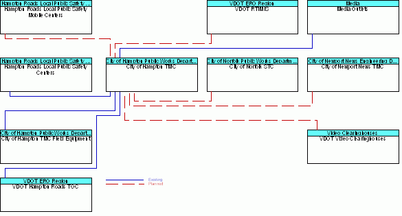 City of Hampton TMCinterconnect diagram