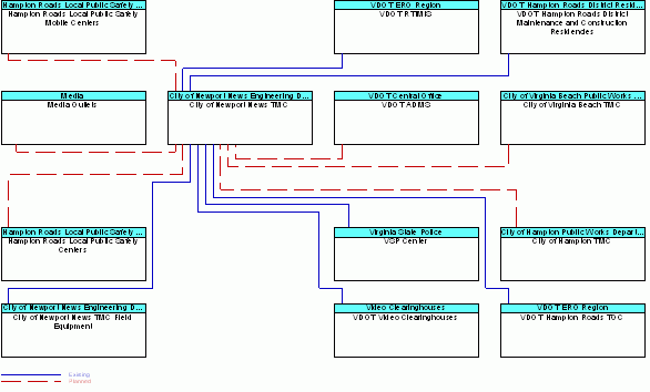 City of Newport News TMCinterconnect diagram