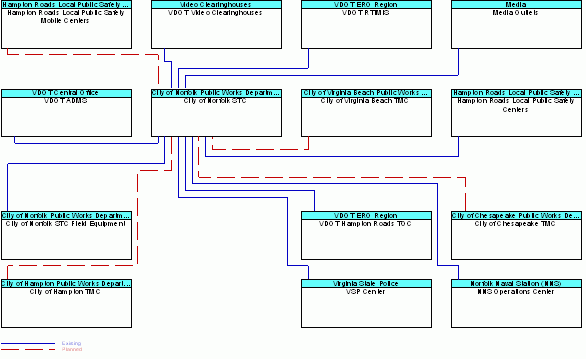 City of Norfolk STCinterconnect diagram